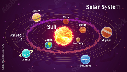 Set of cartoon planets. Diagram of the solar system.
