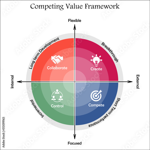 Competing Value Framework (CVF) with Icons and description placeholder in an Infographic template