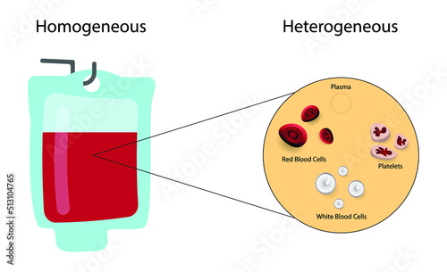 illustration of biology and medical, Homogeneous and Heterogeneous,  blood components, Blood is composed of blood cells suspended in blood plasma