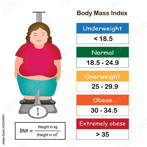 Infographic of body mass index range show weight status from underweight to extremely obese with BMI calculator and cartoon obese person.Medical healthcare concept.Vector.Illustration.