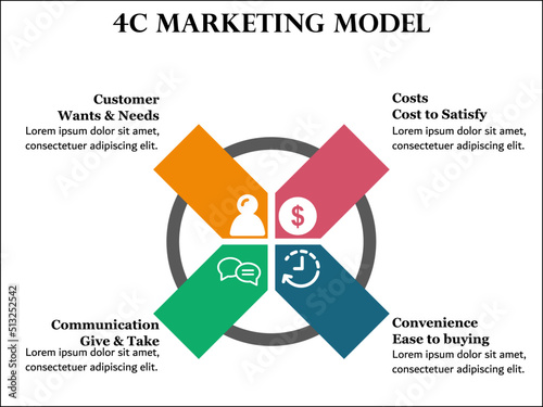 The Four C's of Marketing Mix Model with Icons and Description placeholder in an Infographic template