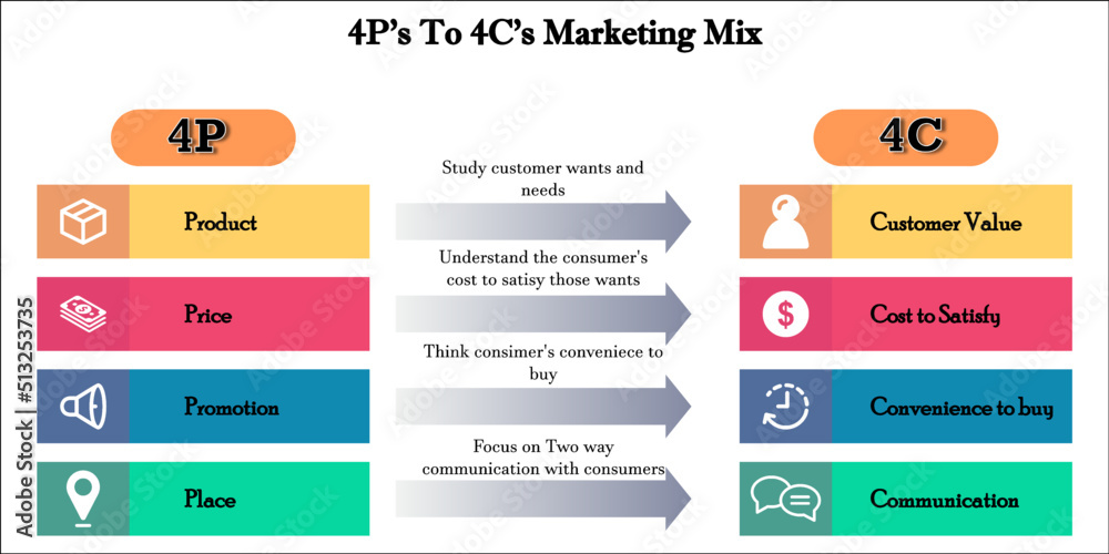 Advantages of 4Cs Marketing Mix