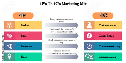 4P Vs 4C Marketing Mix illustration in an Infographic template with icons