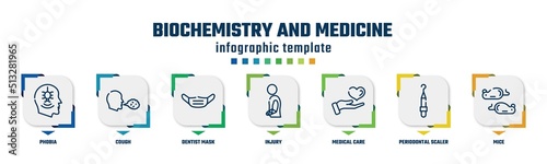 biochemistry and medicine concept infographic design template. included phobia, cough, dentist mask, injury, medical care, periodontal scaler, mice icons and 7 option or steps.