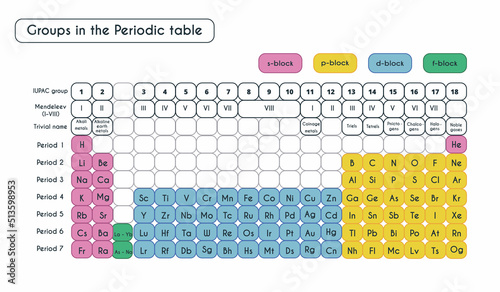 Groups of the periodic system of chemical elements. Vector illustration. s, p, d, f blocks. Alkali metals, alkaline earth metals, halogens, noble gases. Periods. 