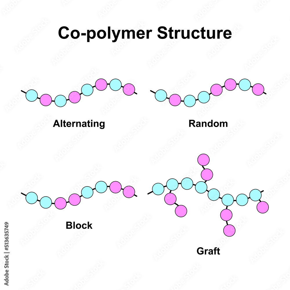 Scientific Designing of Copolymer Structure Types. Alternating, Random, Block and Graft. Colorful Symbols. Vector Illustration.