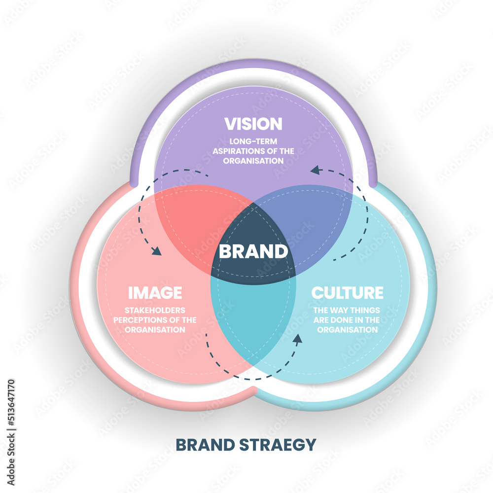 The vector illustration of the brand strategy venn diagram has vison, image and culture is key to helping to compete successfully. Brand culture and business strategy concept.Infographic presentation.