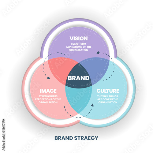 The vector illustration of the brand strategy venn diagram has vison, image and culture is key to helping to compete successfully. Brand culture and business strategy concept.Infographic presentation.