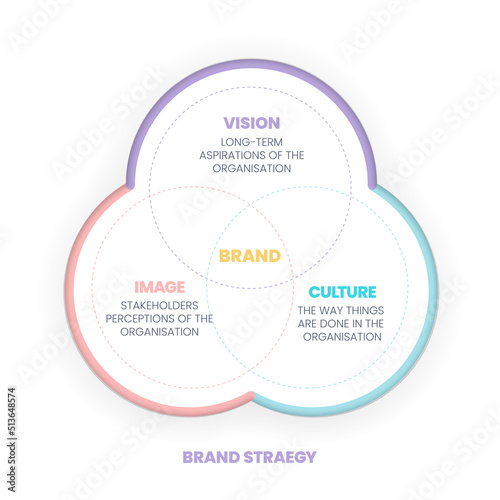 The vector illustration of the brand strategy venn diagram has vison, image and culture is key to helping to compete successfully. Brand culture and business strategy concept.Infographic presentation.