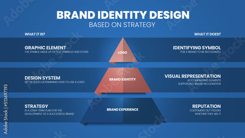 A vector infographic of Brand Identity Design base on strategy pyramid model concept has 3 levels such as logo, brand identity and brand experience. Triangle model infographic vector for presentation.