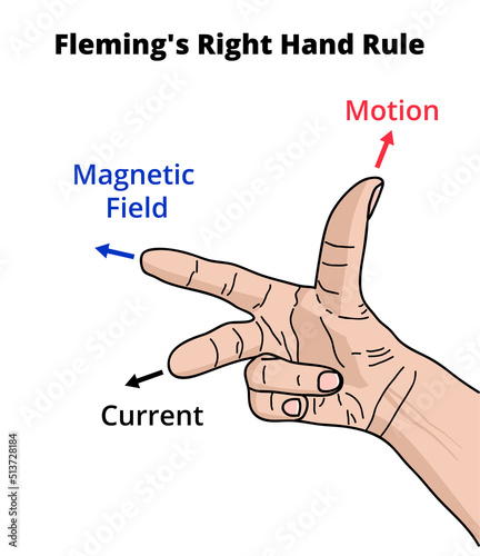 Vector physic illustration of Fleming's right-hand rule. Forefinger represents the direction of magnetic field, middle finger the current, thumb the direction of the force. Electromagnetic Induction.