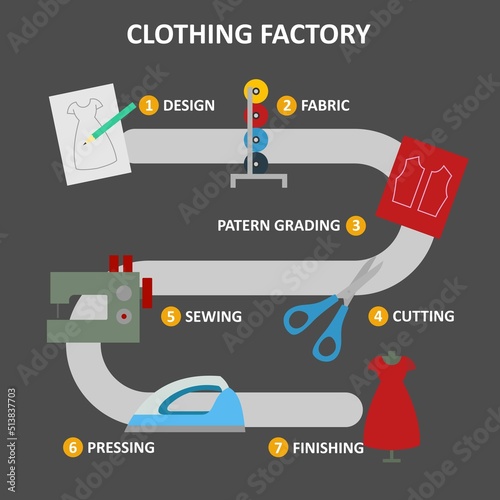 Design element of manufacturing and operation system in clothing factory production vector design illustration