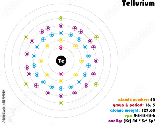 Large and colorful infographic on the element of Tellurium