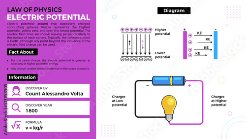 Electric Potential theory and facts-Laws of Physics Vector Illustration