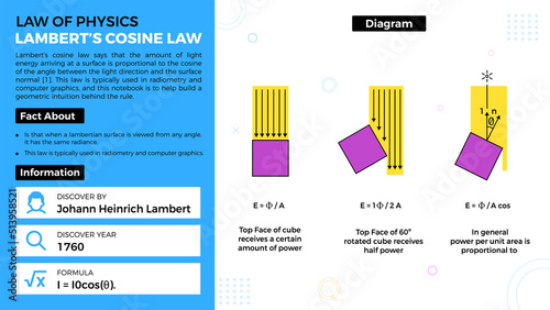 Lambert’s Cosine Law theory and facts-Laws of Physics Vector Illustration photo