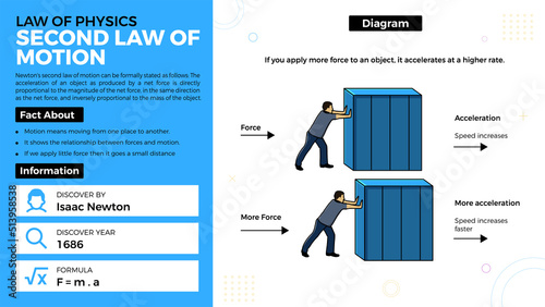 Second Law Of Motion theory and facts-Laws of Physics Vector Illustration