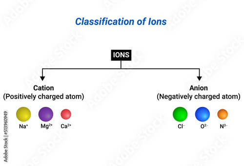 Classification of Ions: The overall charges of an ion represent its valency.