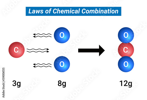 Laws of Chemical Combination: Carbon dioxide always consists of two elements, carbon and oxygen combined together in same constant proportion; 3:8.