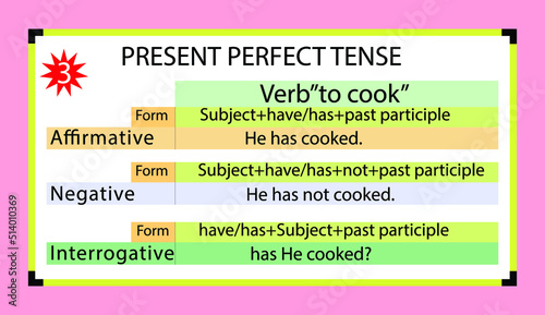 English grammar present perfect tense with the form, and example of the verb "to cook",Flat style.whiteboard.present perfect structure.