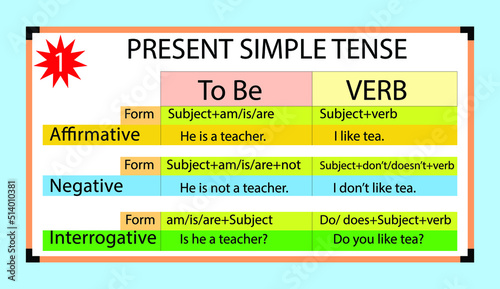 English grammar present simple tense, with the form and example of verb to be and verb to like,Flat style.whiteboard.simple present structure. photo