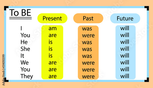 English grammar  verb "to be" in the three tenses simple past ,simple present ,simple future . Flat style.whiteboard.