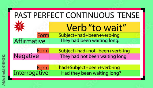 English grammar past perfect continuous tense with it's form, and example of the verb "to wait",Flat style.whiteboard. past perfect continuous tense structure.
