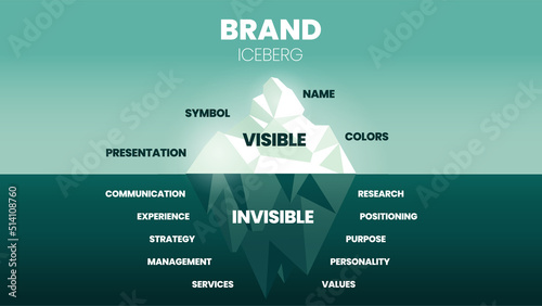 A vector illustration of Brand Iceberg model concept has elements of brand improvement or marketing strategy, surface is visible presentation, symbol, and name , underwater is invisible communication.