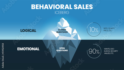 A vector illustration of Behavioral Sales iceberg model concepts has 4 elements. Surface is visible logical with 10 percent of need, price etc., underwater is invisible emotional with 90 percent icon.