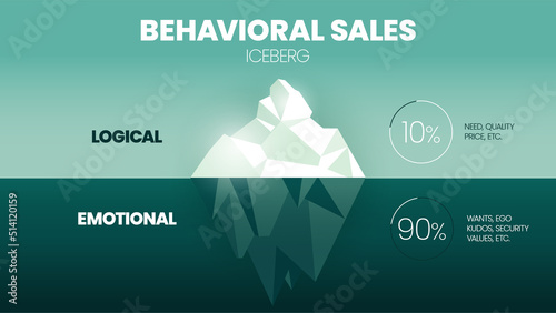 A vector illustration of Behavioral Sales iceberg model concepts has 4 elements. Surface is visible logical with 10 percent of need, price etc., underwater is invisible emotional with 90 percent icon.