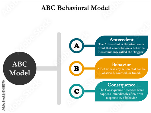 ABC Behavioral Model in an Infographic template