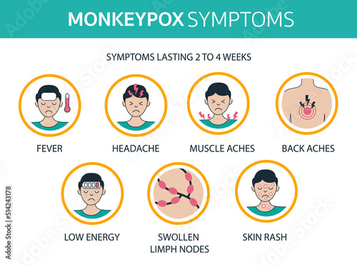 Monkeypox virus outbreak symptoms infographics world health organization. Fever, headache, aches, rash.. Infected people spreading from monkey. Flat design with icons