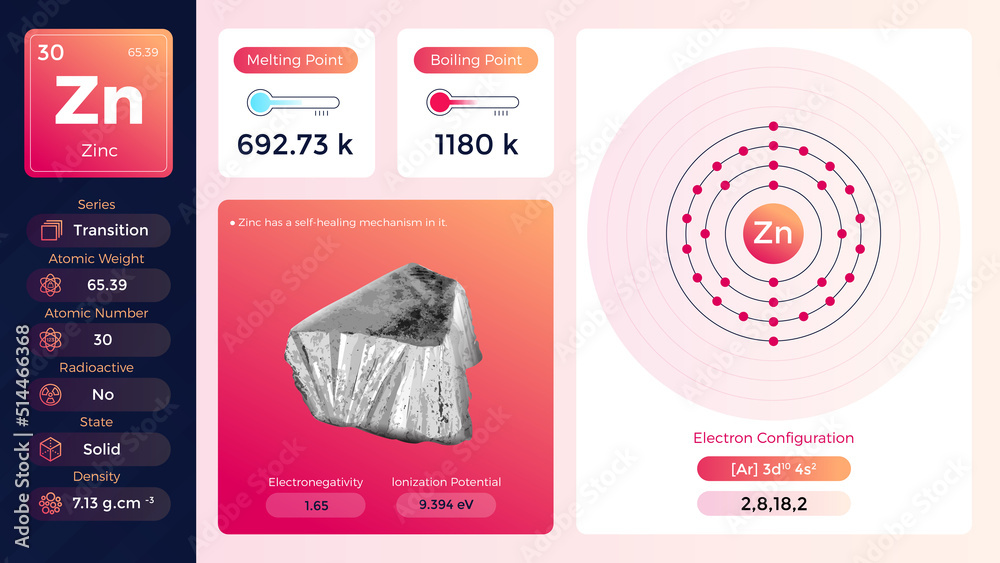 Zinc electron configuration and its propertiesvector illustration