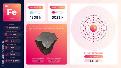 Iron Electron Configuration and its properties - vector illustration