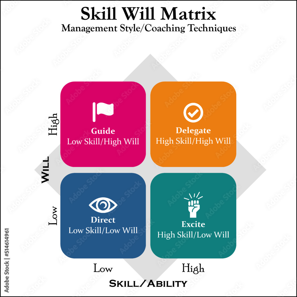 The Skill Will Matrix is a tool that compares willingness to perform a The Skill Will Matrix is a tool that compares willingness to perform a