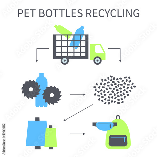 A square vector image of a pet bottles recycling process. Making the textile and clothes from synthetic material. Ecological illustration