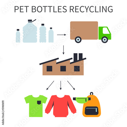 A square vector image of a pet bottles recycling process. Making the textile and clothes from synthetic material. Ecological illustration