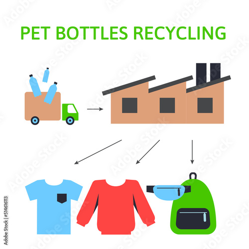 A square vector image of a pet bottles recycling process. Making the textile and clothes from synthetic material. Ecological illustration