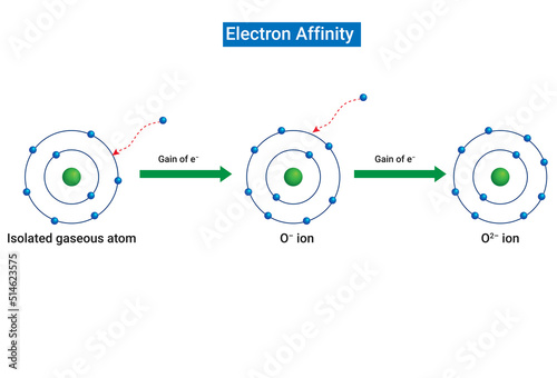 Electron affinity, in chemistry, the amount of energy liberated when an electron is added to a neutral atom to form a negatively charged ion. photo