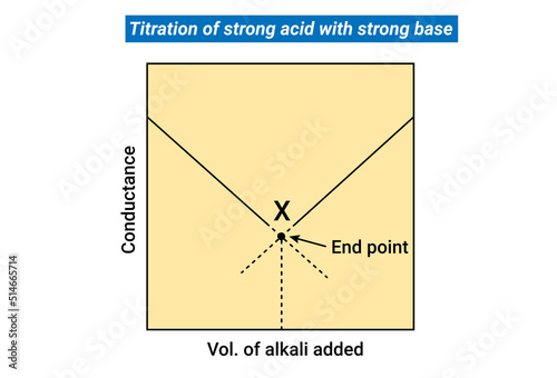 Titration of strong acid with strong base
