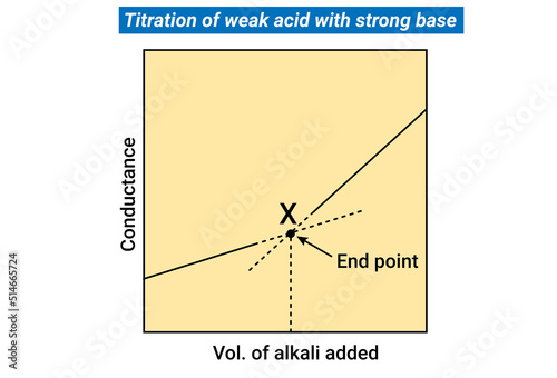 Titration of weak acid with strong base