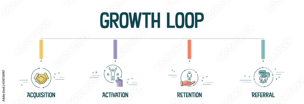 The vector banner with icons in the Growth Loop concept has 4 steps to analyze such as acquisition, activation, retention and referral. Content marketing banner template. Business presentation vector.