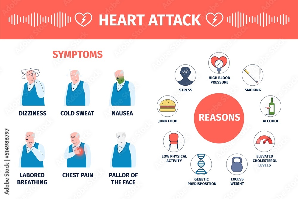 Heart attack symptoms. Reasons ischemic disease infographic poster with old man. Flat cardiovascular medicine, male with nausea and sweat recent vector banner