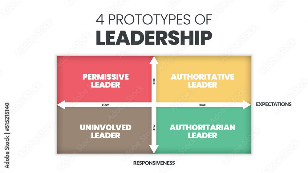 Fototapeta premium 4 Prototypes of Leadership matrix infographic presentation is vector illustration in four elements such as permissive leader, uninvolved leader, authoritative leader and authoritarian leader. Vector.