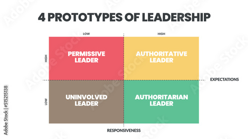 4 Prototypes of Leadership matrix infographic presentation is vector illustration in four elements such as permissive leader, uninvolved leader, authoritative leader and authoritarian leader. Vector.