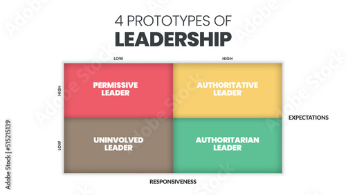 4 Prototypes of Leadership matrix infographic presentation is vector illustration in four elements such as permissive leader, uninvolved leader, authoritative leader and authoritarian leader. Vector. photo