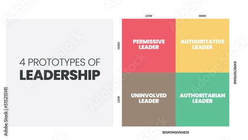 4 Prototypes of Leadership matrix infographic presentation is vector illustration in four elements such as permissive leader, uninvolved leader, authoritative leader and authoritarian leader. Vector.