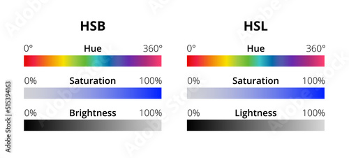 HSB  or HSV and HSL alternative representations of the RGB color model. Hue, saturation, and brightness or lightness. A color slider or color picker in a graphics program isolated on white background. photo