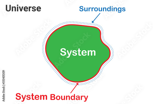 Thermodynamic system, boundary, system and surroundings