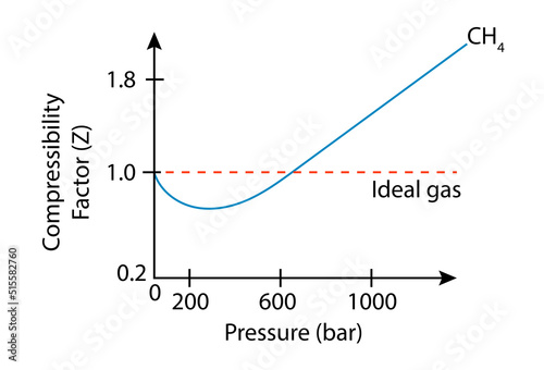 Compressibility Factor (Z) and pressure bar