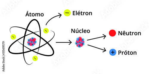 Illustration of the simple composition of an atom, showing the protons, neutrons and electrons.